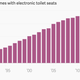 Image for article titled Japan tracks electronic toilet seat sales as a measure of national prosperity